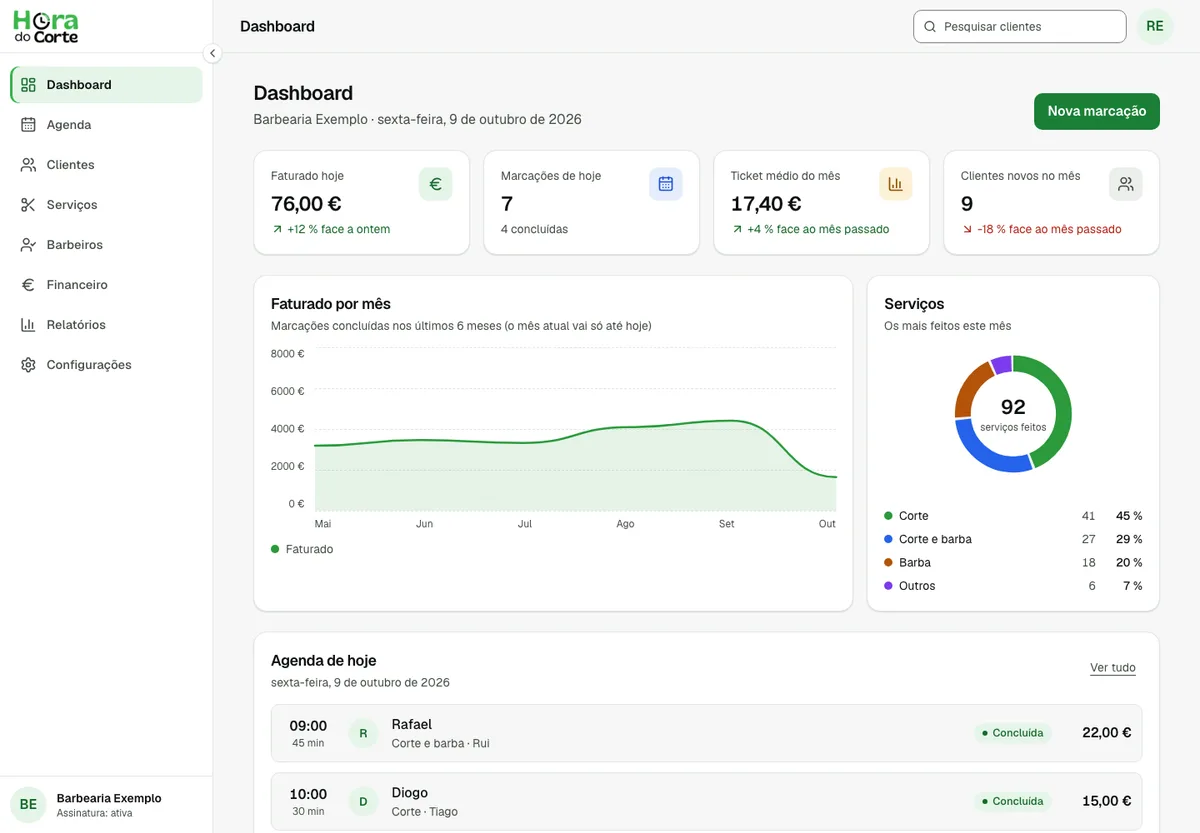 Exemplo do dashboard do painel do gerente, com dados de exemplo: faturado de hoje, marcações do dia, gráfico de faturação por mês, serviços mais feitos e agenda de hoje