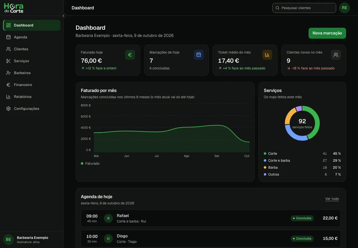 Exemplo do dashboard do painel do gerente, com dados de exemplo: faturado de hoje, marcações do dia, gráfico de faturação por mês, serviços mais feitos e agenda de hoje